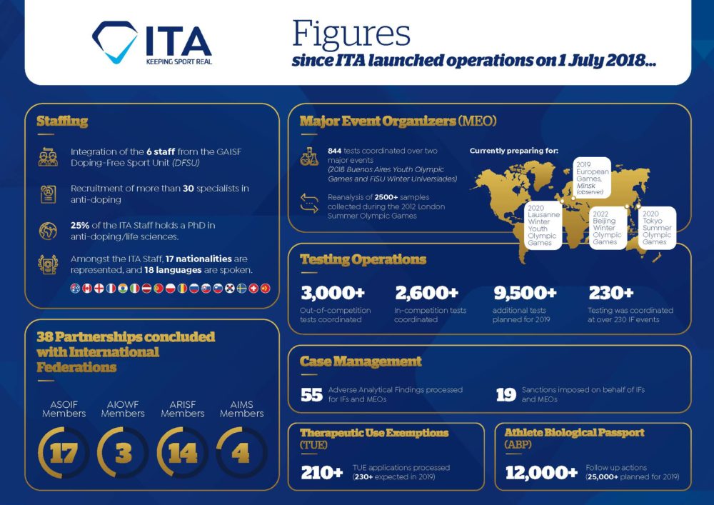 Establishment, growth and consolidation: Setting sail to Tokyo 2020