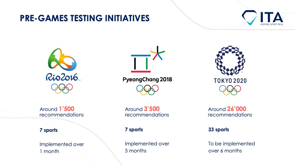 ITA pre-Games anti-doping program for Tokyo 2020: casting a wide net of worldwide controls to close testing gaps