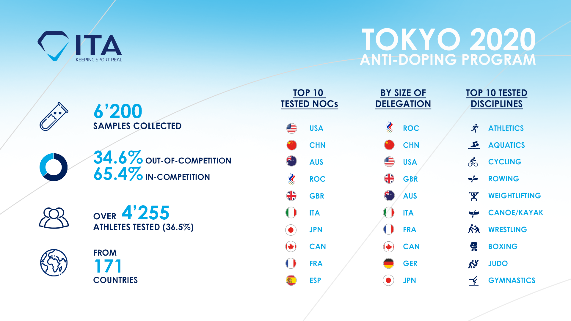 Tokyo 2020: ITA succeeded in fully implementing anti-doping program for Olympic Games despite challenging COVID-19 circumstances